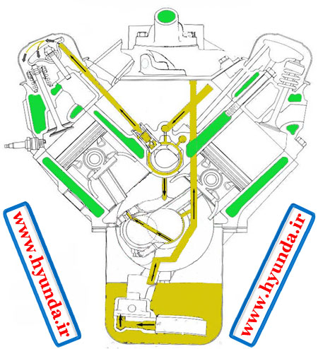 مسیر عبور روغن و آب در بلوک سیلندر مسیر عبور روغن و آب در بلوک سیلندر خودرو