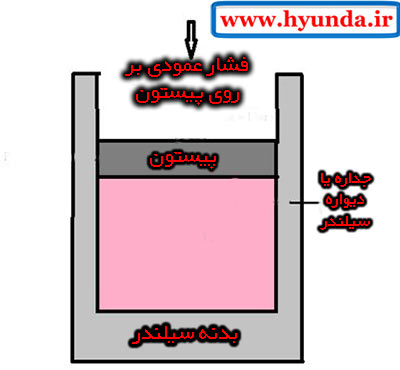آشنایی اولیه با سیلندر و پیستون موتور ماشین
