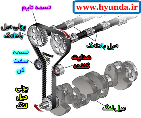 اجزای مرتبط با تسمه تایم engine timing system 06