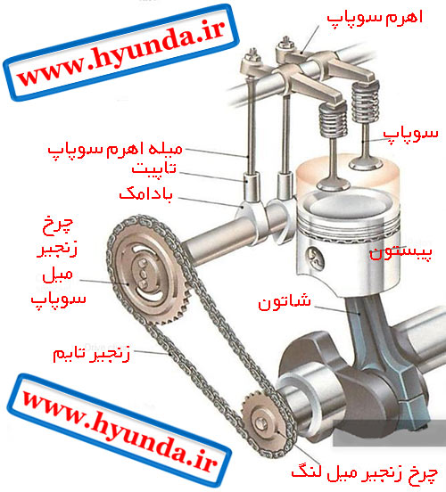 معرفی کامل اجزای سیستم تایمینگ engine timing system 12