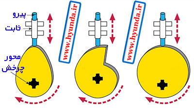 بادامک و پیرو engine timing system 13