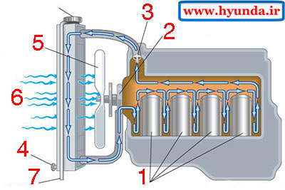 عملکرد و شیوه ی کارکرد سیستم خنک کاری ماشین