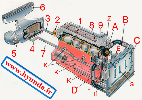  روش خنک کاری خودرو ، ماشین یا اتومبیل