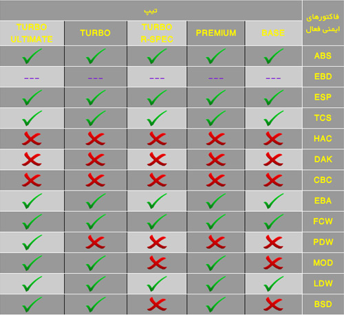 مشخصات ایمنی فعال active