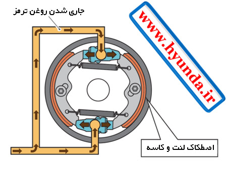 مکانیزم ترمز کاسه ای