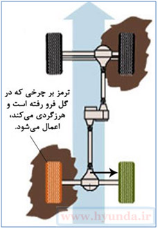 نقش TCS یا ASR در خودرو