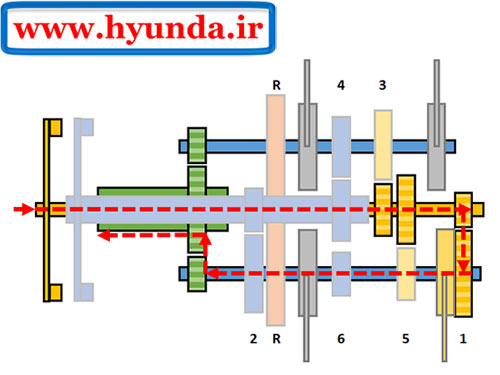 دنده 1 گیربکس اتوماتیک دو کلاچه