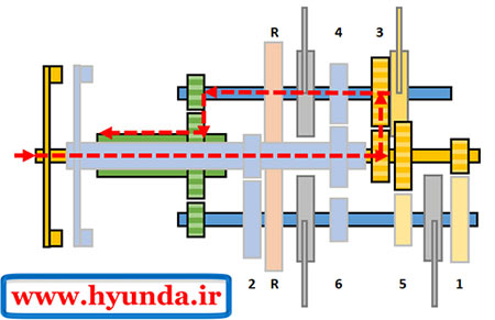 دنده 3 گیربکس اتوماتیک دو کلاچه